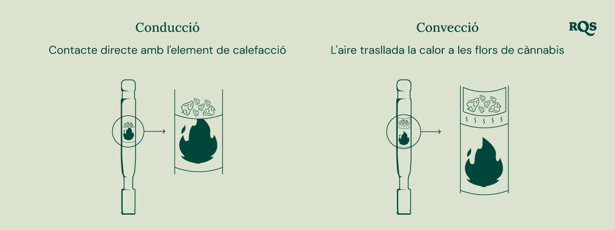 Diagrama de vaporizadors de conducció vs. convecció: la conducció escalfa directament el cànnabis, mentre que la convecció escalfa l’aire circumdant.