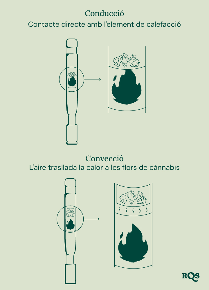 Diagrama de vaporizadors de conducció vs. convecció: la conducció escalfa directament el cànnabis, mentre que la convecció escalfa l’aire circumdant.