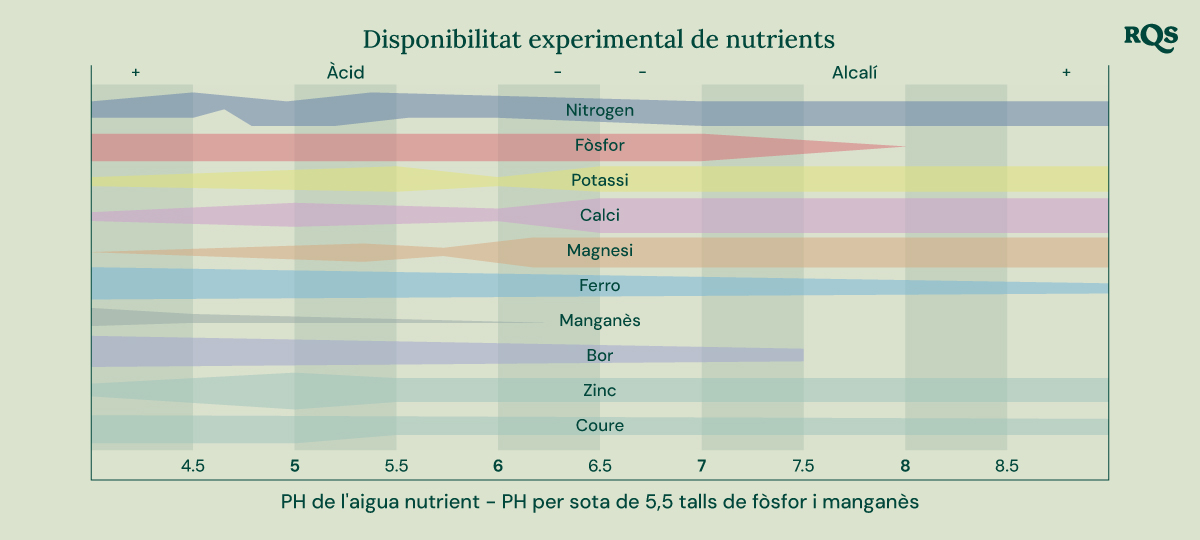 Gràfic de barres que il·lustra com el pH del sòl afecta la disponibilitat de nutrients per a les plantes. L'eix X varia de pH 4,5 a 8,5, mentre que l'eix Y representa la disponibilitat relativa dels nutrients. Els nutrients mostrats inclouen nitrogen, fòsfor, potassi, calci, magnesi, ferro, manganès, bor, zinc i coure.