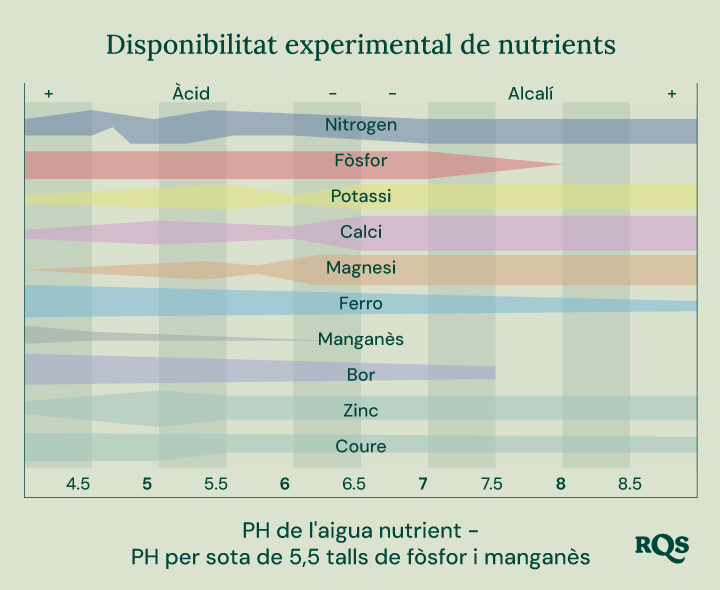 Gràfic de barres que il·lustra com el pH del sòl afecta la disponibilitat de nutrients per a les plantes. L'eix X varia de pH 4,5 a 8,5, mentre que l'eix Y representa la disponibilitat relativa dels nutrients. Els nutrients mostrats inclouen nitrogen, fòsfor, potassi, calci, magnesi, ferro, manganès, bor, zinc i coure.