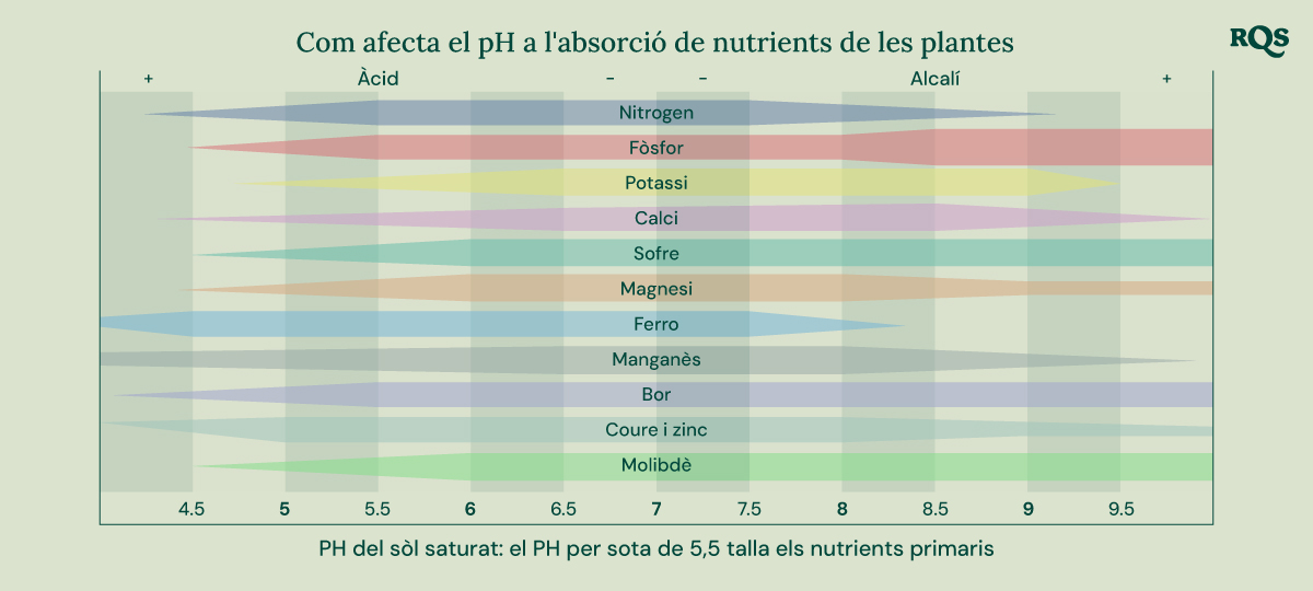 Gràfic de barres que mostra com el pH del sòl (de 4,5 a 9,5) afecta la disponibilitat de nutrients com nitrogen, fòsfor, potassi, calci, sofre, magnesi, ferro, manganès, bor, coure, zinc i molibdè.