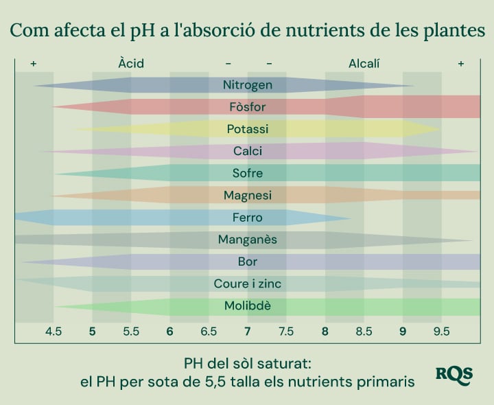 Gràfic de barres que mostra com el pH del sòl (de 4,5 a 9,5) afecta la disponibilitat de nutrients com nitrogen, fòsfor, potassi, calci, sofre, magnesi, ferro, manganès, bor, coure, zinc i molibdè.