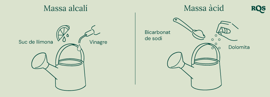 Guia per ajustar el pH del sòl: llimona i vinagre per augmentar el pH ('Molt alcalí'), bicarbonat de sodi i dolomita per reduir el pH ('Molt àcid'). 