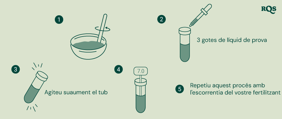 Guia pas a pas per provar el pH del sòl i els fertilitzants: barreja el sòl amb aigua, afegeix el líquid de prova a un tub d'assaig, sacseja suaument i compara el color amb una taula de pH. Inclou un exemple de tub d'assaig amb un pH neutre de 7,0.